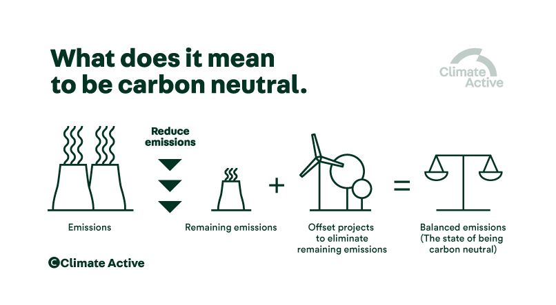What-does-it-mean-to-be-carbon-neutral.png